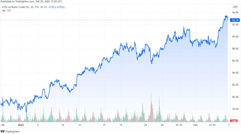 Grafico 1. Evoluzione dei prezzi del Brent (fonte: tradingview.com)
