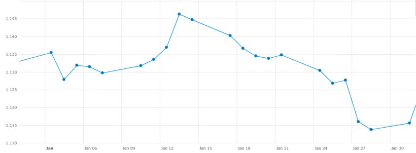 Gr&aacute;fico 4. Evoluci&oacute;n del cambio euro/d&oacute;lar en el mes de enero (fuente: Banco Central Europeo.
