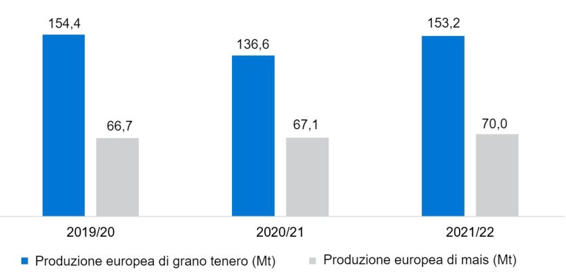 Grafico 2. Previsione del raccolto europeo di frumento tenero e mais (fonte: USDA).
