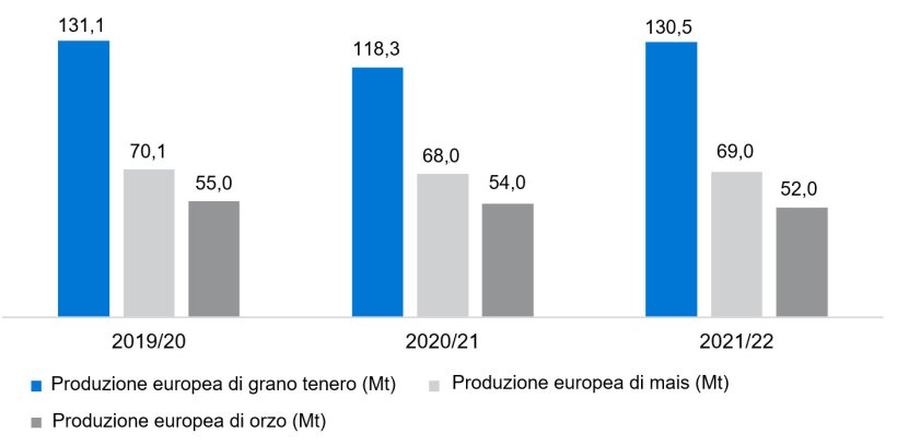Grafico 3. Previsioni della Commissione Europea per frumento tenero, mais e orzo (fonte: Commissione Europea).
