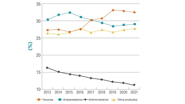 Vendite totali di farmaci animali in Europa nel 2021. Fonte: Animal Health Europe.