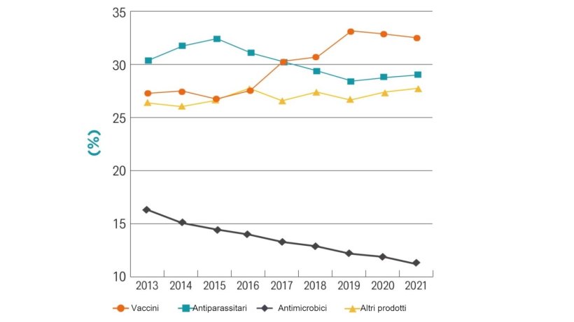 Vendite totali di farmaci animali in Europa nel 2021. Fonte: Animal Health Europe.
