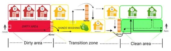 Figura 3. Lo schema strutturale del corridoio di ingresso del personale e delle stanze di isolamento. Le frecce indicano il percorso a piedi a senso unico. I dipendenti lasciano i loro vestiti, scarpe e cappelli "sporchi" nell'area sporca, si lavano le mani e fanno il bagno nella zona di transizione, quindi indossano tute e stivali puliti per trasferirsi nelle stanze di isolamento dove rimarranno per 2 giorni. Centro asciutto (60 &deg;C, >20 min) e sala di disinfezione (materiali che non possono resistere alle alte temperature, come medicinali speciali o prodotti vaccinali, fumigazione con ozono o irradiazione ultravioletta [101] possono essere utilizzati per disinfettare i materiali) disinfezione delle merci. La sala di controllo e la sala di deposito sono utilizzate rispettivamente per il monitoraggio dell'ingresso del personale e dello stoccaggio dei prodotti disinfettati. (Il numero del contratto di copyright &egrave; EF23BRLLLP).
