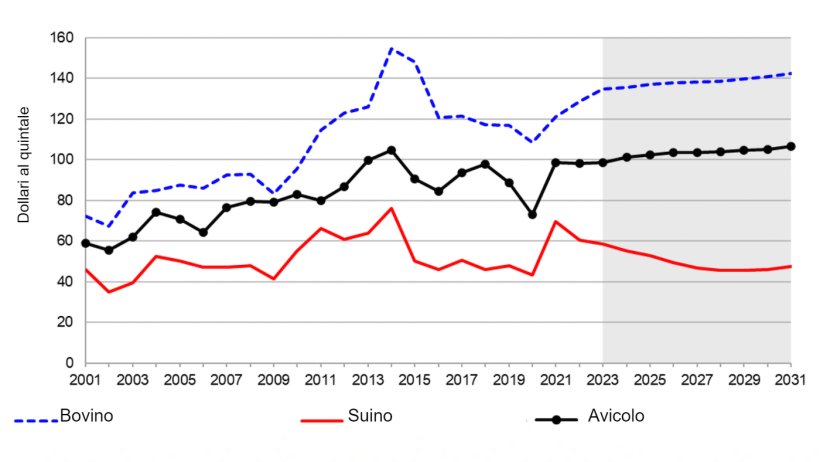 Prezzi della carne negli Stati Uniti per specie. Dal 2021 alla sua stima nel 2031. Nota: l'area ombreggiata rappresenta una stima. Fonte: USDA. 5 novembre 2021
