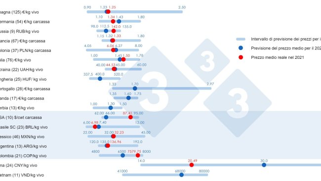Grafico 1. Prezzo medio nel 2021: Confronto tra le previsioni di 333 utenti (raccolte tra febbraio e aprile 2021) e il prezzo medio effettivo registrato nel corso dell'anno. Per ogni Paese, il range di risposte è mostrato dalla barra blu, dove sono rappresentati i valori massimo, minimo e mediano (punto blu scuro). Il prezzo medio effettivo nel 2021 è indicato da un punto rosso. Tra parentesi il numero di dati analizzati.