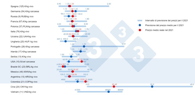 Grafico 1. Prezzo medio nel 2021: Confronto tra le previsioni di 333 utenti (raccolte tra febbraio e aprile 2021) e il prezzo medio effettivo registrato nel corso dell'anno. Per ogni Paese, il range di risposte &egrave; mostrato dalla barra blu, dove sono rappresentati i valori massimo, minimo e mediano (punto blu scuro). Il prezzo medio effettivo nel 2021 &egrave; indicato da un punto rosso. Tra parentesi il numero di dati analizzati.
