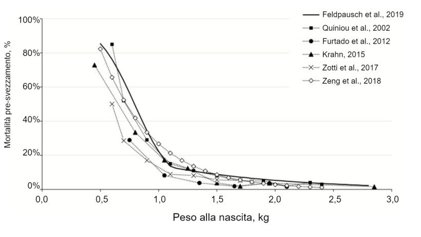 Figura 1. Effetto del peso alla nascita dei suinetti sulla mortalit&agrave; pre-svezzamento in vari studi. Feldpausch et al. (2019) i valori si basano sui valori di mortalit&agrave; pre-svezzamento previsti nel presente documento. I valori di Zeng et al. (2018) derivano da un'equazione di predizione pubblicata dagli autori. Fonte: Feldpausch et al., 2019.
