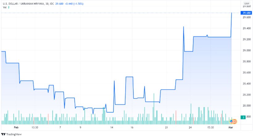 Grafico 3. Evoluzione della grivna ucraina (fonte: tradingview.com 01 marzo 2022 15:25 UTC)
