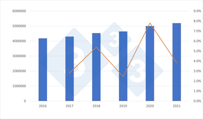 Evoluzione della produzione spagnola di carne suina (in tonnellate) e variazione rispetto all'anno precedente (%) per il periodo 2016-2021. Fonte: 333 su dati Ministero delle Politiche Agricole