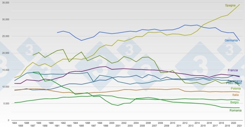 Evoluzione del censimento totale dei suini nei principali produttori di suini dell'UE27 (x1.000 capi).