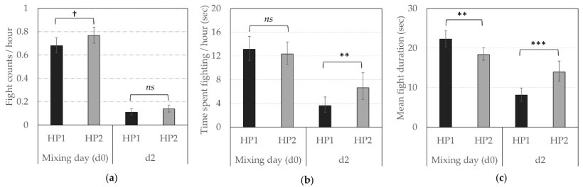 Comportamenti agonistici reciproci secondo la linea genetica (HP1, HP2). Media prevista trasformata all'indietro (CI) (a) numero di combattimenti all'ora, (b) tempo trascorso a combattere all'ora (in sec) e (c) durata media del combattimento (in sec) su d0 (miscelazione) e d2. **, ***; Le medie differiscono significativamente (** p < 0,010, *** p < 0,001); † Le medie tendono a differire (p < 0,10) tra le linee genetiche per lo stesso giorno di osservazione; ns: non significativo.