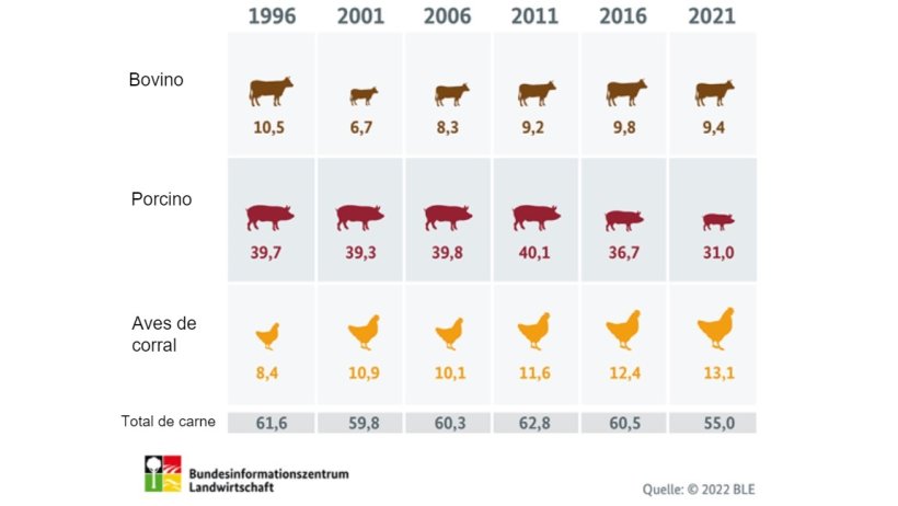 Consumo de carne anual en Alemania (en kilogramos per c&aacute;pita). Fuente: BLE.
