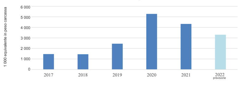 Importazioni di carne suina in Cina. Fonte: USDA