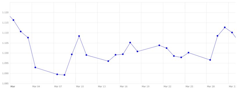 Grafico 6. Evoluzione del cambio euro/dollaro nel mese di marzo (fonte: Banca Centrale Europea).
