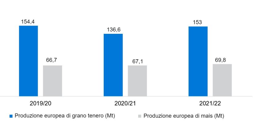 Grafico 4. Previsione del raccolto europeo di frumento tenero e mais (fonte: USDA).

