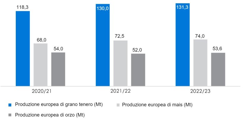 Grafico 5. Previsioni della Commissione Europea per frumento tenero, mais e orzo (fonte: Commissione Europea).
