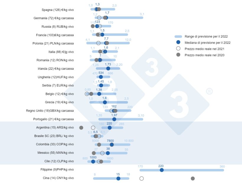 Figura 1. Prezzo medio nel 2022: confronto tra le previsioni degli utenti 333 (raccolte tra il 23 febbraio e il 23 marzo 2022) e il prezzo medio effettivo nel 2020 e nel 2021. Per ciascun paese, l'intervallo di risposte è mostrato attraverso la barra blu, dove sono rappresentati i valori massimo, minimo e medio. Il prezzo medio effettivo nel 2020 e nel 2021 è indicato da punti grigi. Il numero di dati analizzati per ogni paese è mostrato tra parentesi.