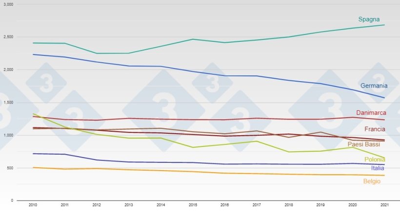 Evoluzione del censimento delle scrofe nei principali paesi produttori di suini nell'UE.