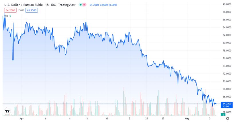 Grafico 2. Evoluzione del rublo russo (fonte: tradingview.com)
