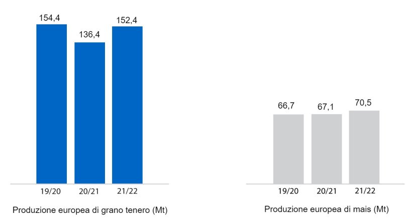 Grafico 4. Previsione del raccolto europeo di frumento tenero e mais (fonte: USDA).
