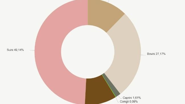 Composizione dei tipi di animali, a seconda delle specie in UGT. Fonte: INE.