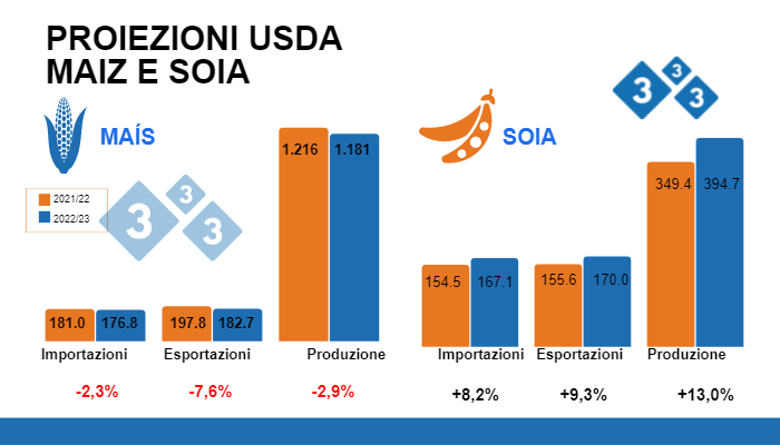 Fonte: USDA - WASDE. Dati in milioni di tonnellate
