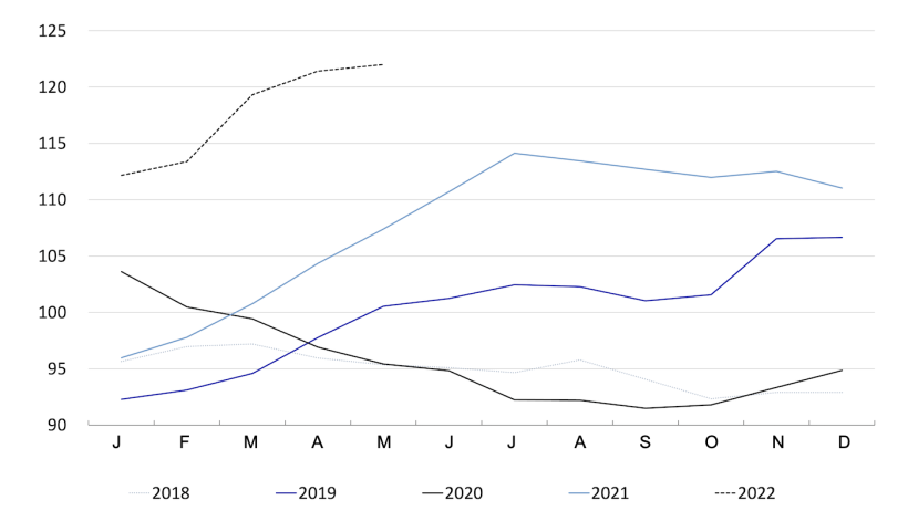 FAO Meat Price Index. Fonte: FAO.