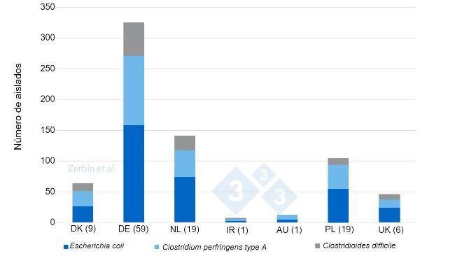 Figura 2. Numero di isolati batterici rilevati (totale n: 710) in 116 allevamenti per paese di origine. Numero di allevamenti per paese tra parentesi.