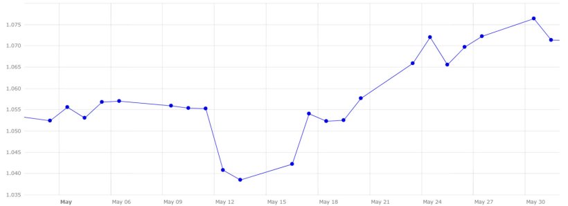 Grafico 4. Evoluzione del cambio euro/dollaro nel mese di maggio (fonte: Banca Centrale Europea).
