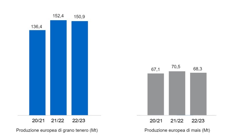 Grafico 2. Previsione del raccolto europeo di frumento tenero e mais (fonte: USDA).

