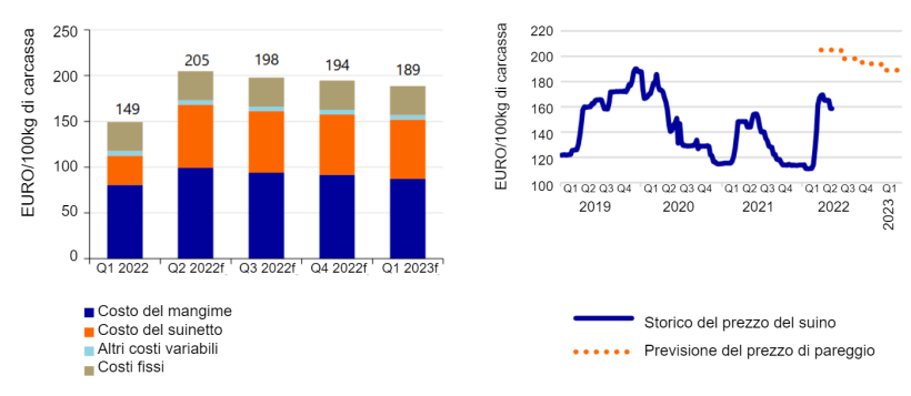 Sinistra: Il prezzo del costo dei suini da ingrasso aumenterà del 38%. Fonte: KWIN, InterPig, Commissione Europea, Agrimatie, Rabobank 2022. Destra: Previsione dei prezzi di pareggio delle carcasse suine. Fonte: Commissione Europea, Rabobank 2022.