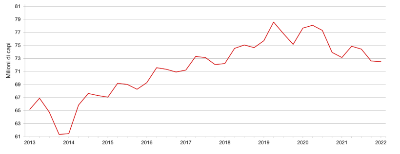 Inventario trimestrale di suini e suini degli Stati - 1° giugno. Fonte: USDA.