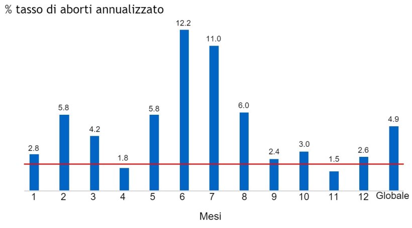 Figura 3. Tasso di aborti annualizzato