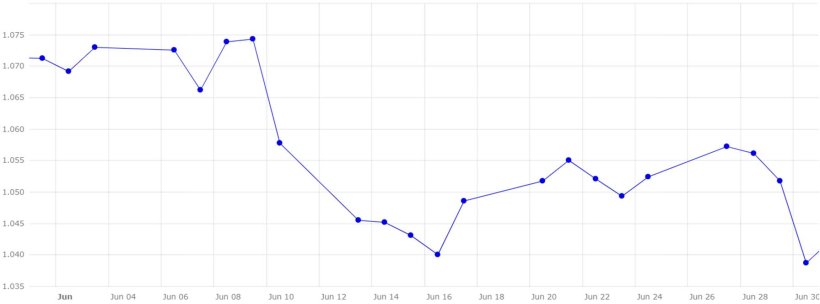 Grafico 4. Evoluzione del cambio euro/dollaro 