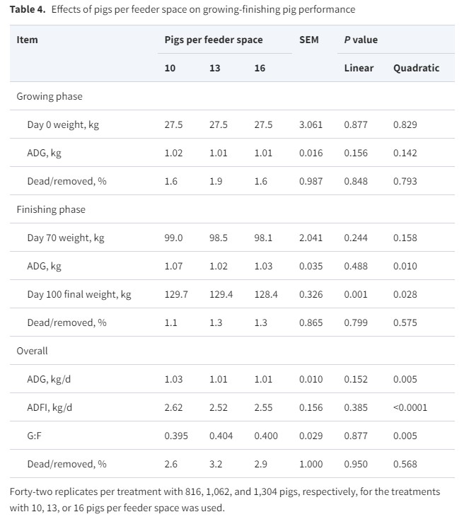 42 repliche per trattamento impiengando 816, 1,062, e1,304 suini per ogni tipologia rispettivamente con 10, 13, o&nbsp;16 suini per spazio-mangiatoia
