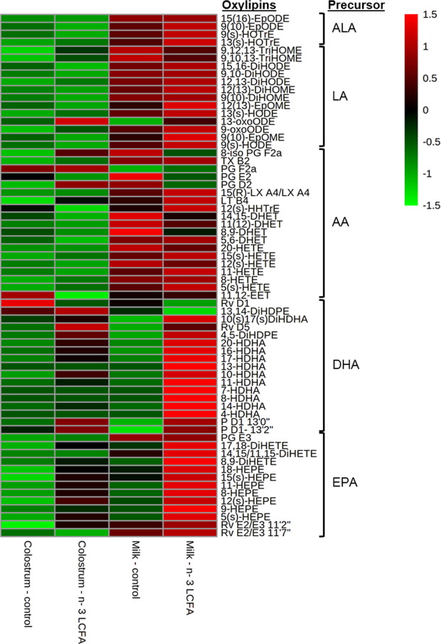 Composizione in acidi grassi del colostro e del latte nei vari trattamenti.
