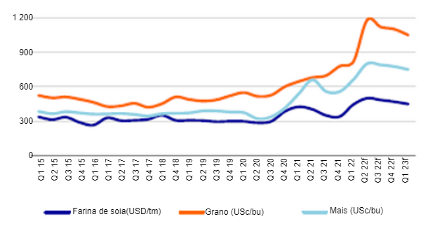Figura 1. Previsioni trimestrali sui prezzi dei cereali per mangimi, previsione 1&deg; trimestre 2015 - 1&deg; trimestre 2023. Fonte: Rabobank.
