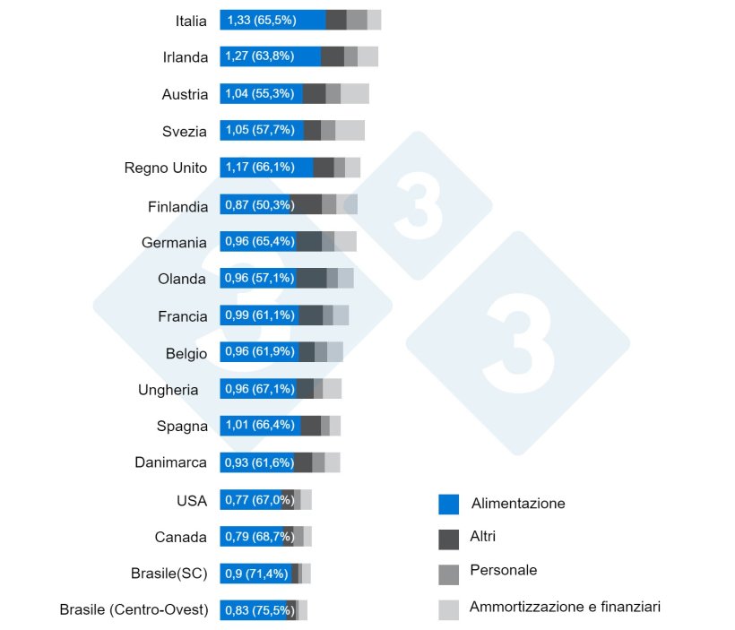 Gráfico 1. Importancia de la alimentación en la distribución de costes por kg de canal. Interpig 2020.