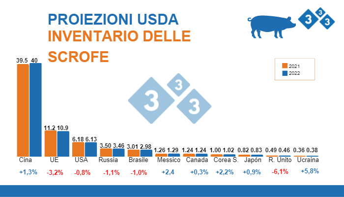 Fonte: FAS, USDA, 12 luglio 2022. Cifre in milioni di capi.