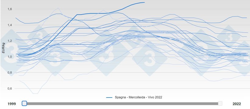 Mai prima d'ora i suini&nbsp;in Spagna hanno raggiunto un prezzo di 1.689 &euro;/kg di peso vivo.
