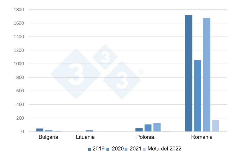 Evoluzione dei focolai di PSA nei suini domestici nell'UE dal 2019 alla met&agrave; del 2022.
