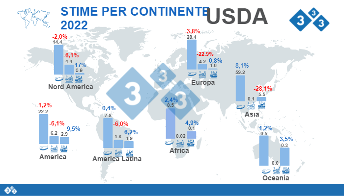 Fonte: FAS, USDA. 12 luglio 2022. Calcoli: Dipartimento di Economia e Market Intelligence 333 LATAM. Variazioni % rispetto al 2021. Dati in Milioni di tonnellate