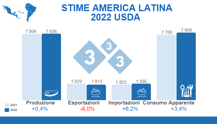 Fonte: FAS, USDA. 12 luglio 2022. Calcoli: Department of Economy and Market Intelligence 333 LATAM Variazioni % rispetto al 2021. Cifre in migliaia di tonnellate.