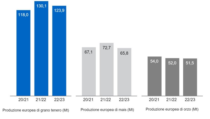 Grafico 3. Previsioni della Commissione Europea per frumento tenero, mais e orzo (fonte: Commissione Europea).