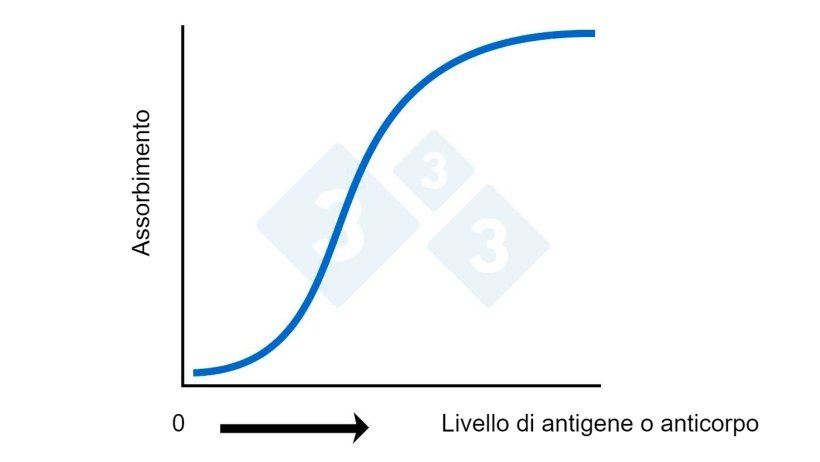 Figura 2A. ELISA: Calcolo del livello di antigene o anticorpo in base all'assorbimento.
