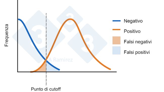 Figura 1. Diagramma che mostra il punto di cut-off stabilito per un ELISA. La curva blu rappresenta una distribuzione normale di animali negativi. La curva arancione rappresenta una distribuzione normale degli animali esposti. Viene indicata l'area dei falsi positivi e dei falsi negativi.
