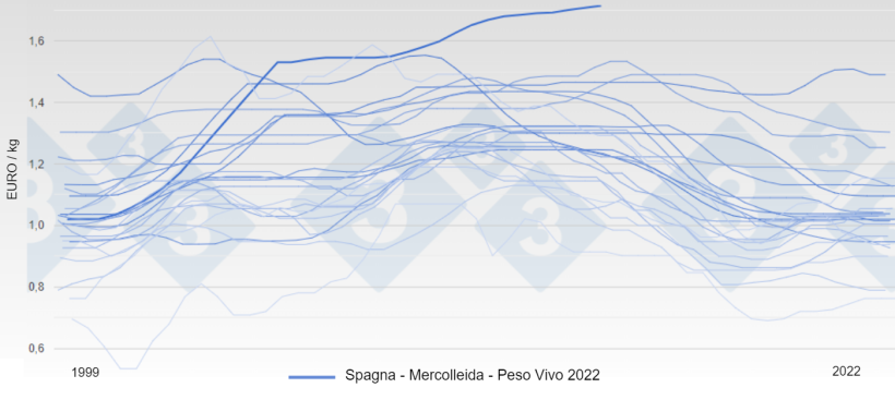 Prezzo in Spagna Mercato di&nbsp;Mercolleida
