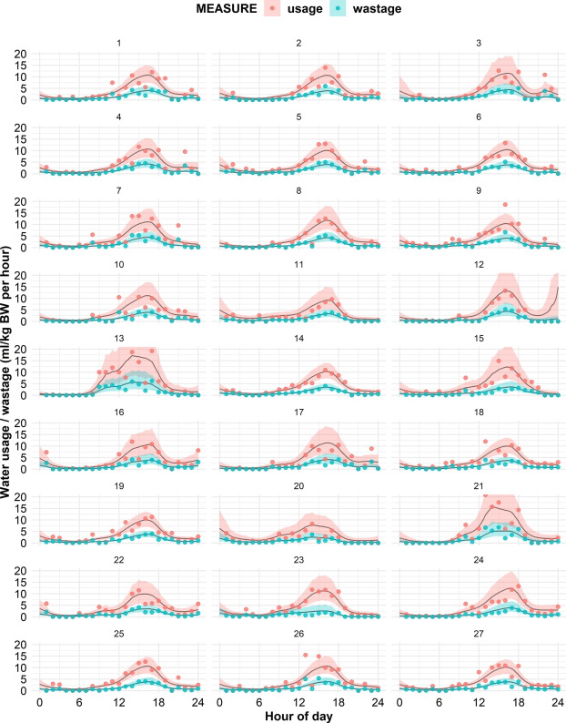 Fig. 1. Le curve mostrano il consumo e lo spreco d'acqua stimati da parte del gruppo di 15 suini (ml/kg di peso corporeo all'ora) nell'arco di ogni giorno durante il periodo di studio di 27 giorni, in ordine cronologico. In ogni curva, i bordi della banda indicano i limiti di un intervallo credibile al 95%. I dati osservati per l'acqua utilizzata e l'acqua sprecata in ogni ora di ogni giorno sono rappresentati da punti.