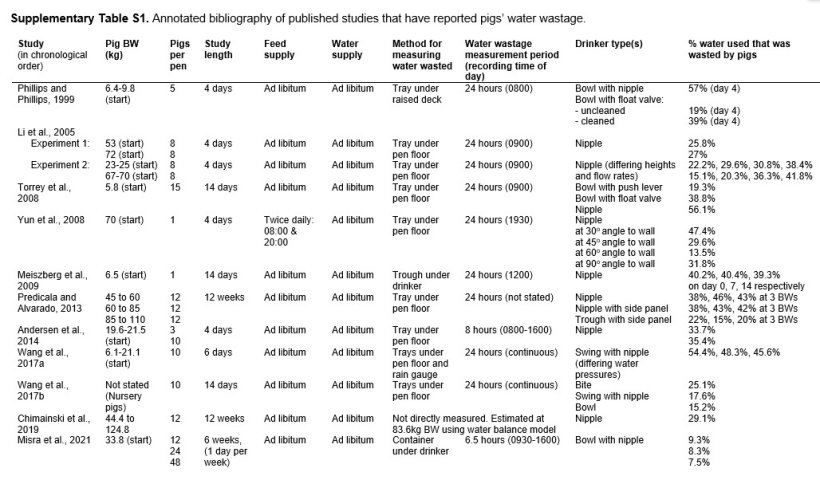 Revisione bibliografica di studi che hanno valutato lo spreco dell'acqua da parte dei suini