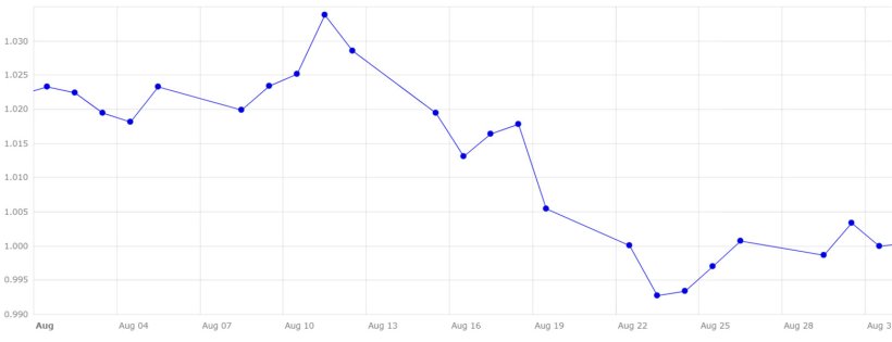 Grafico 4. Evoluzione del cambio euro/dollaro nel mese di agosto (fonte: Banca Centrale Europea).